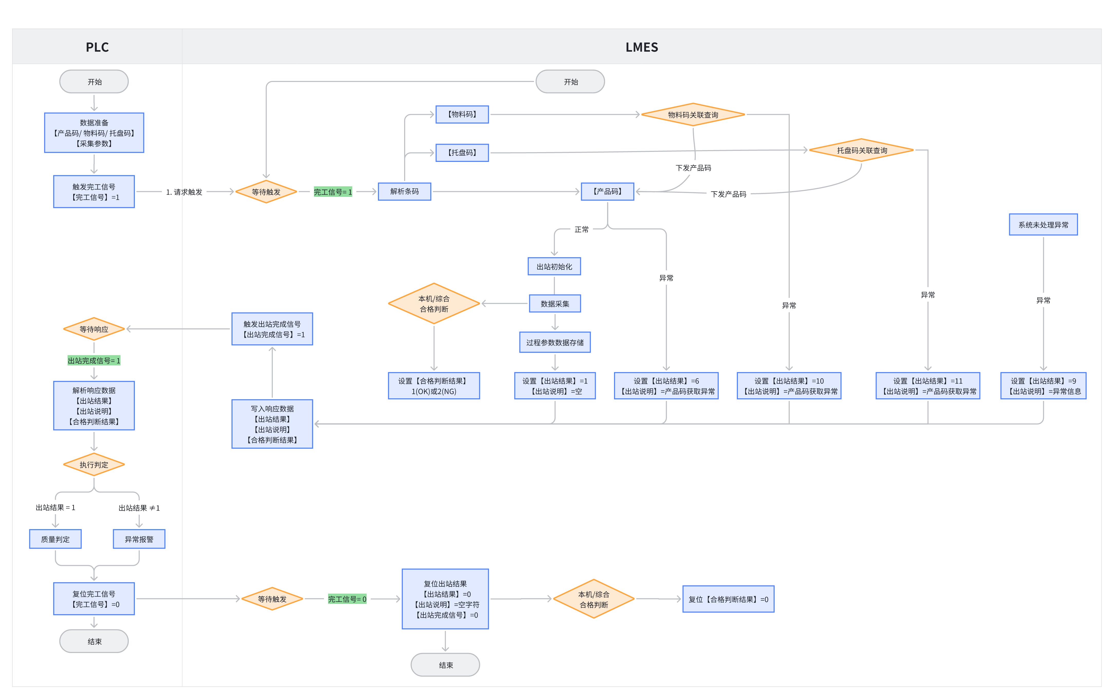 LMES Standard Process Check-out Flow