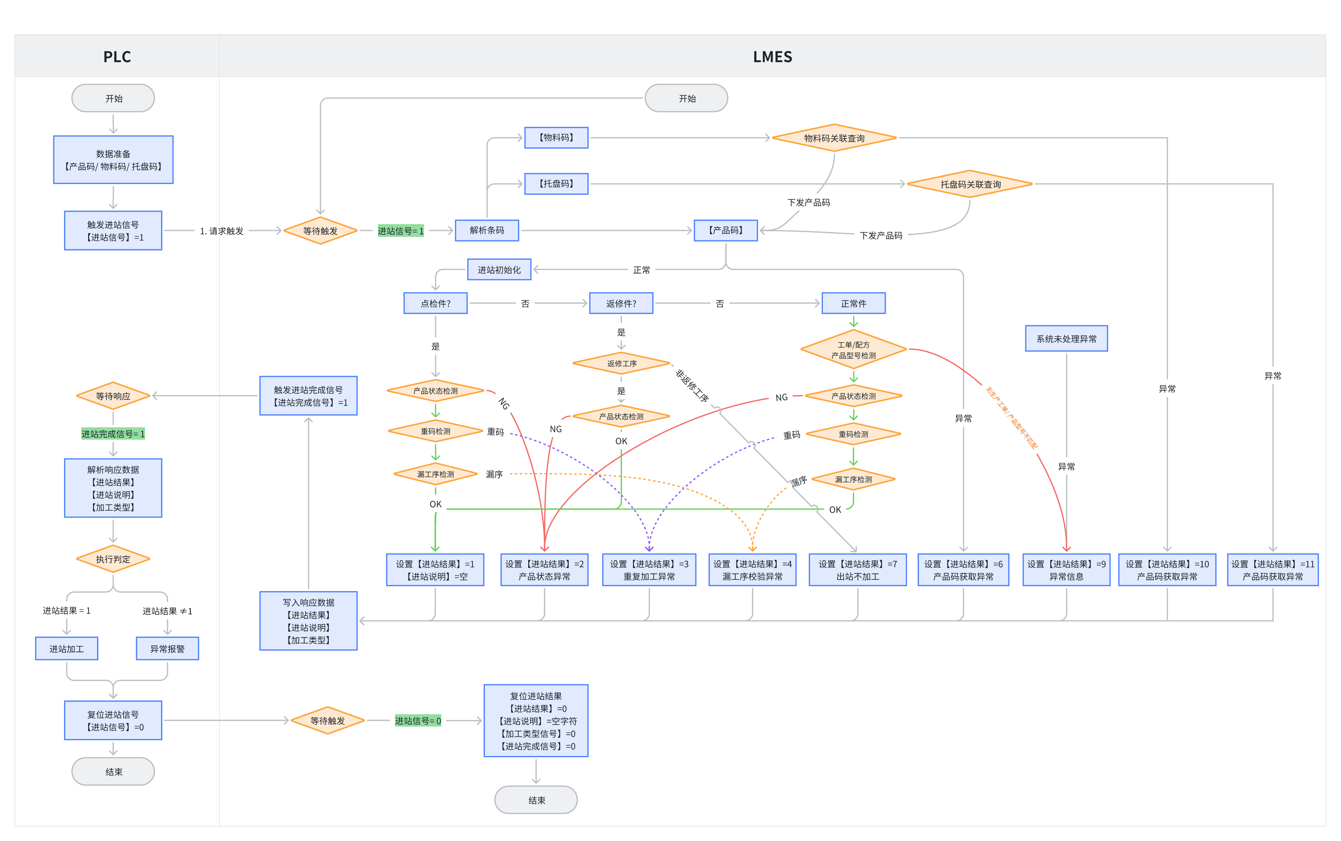 LMES Standard Process Check-in Flow