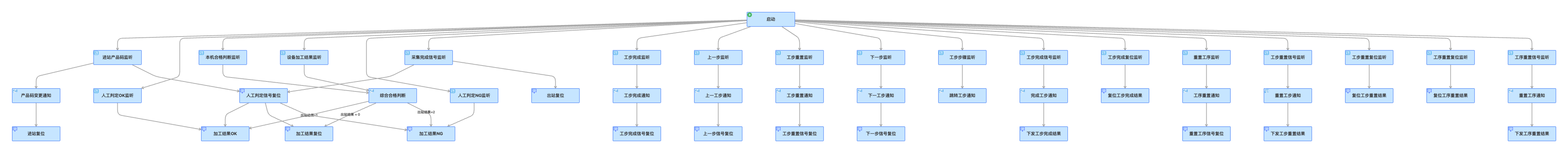 SOP Process