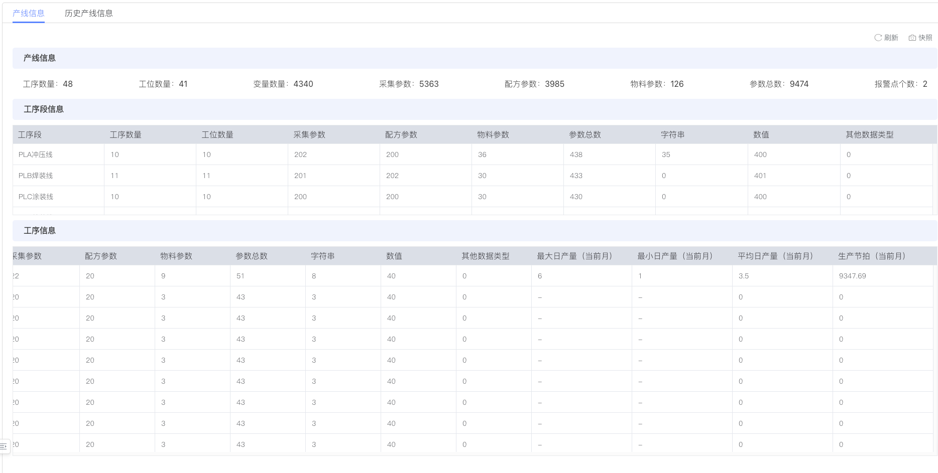 Production Line Information View