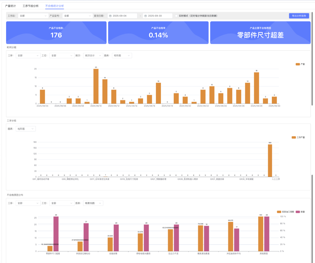 Non-conformance Statistical Analysis