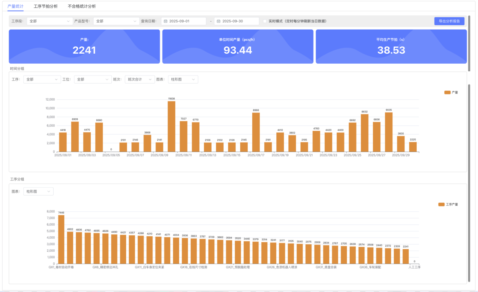 Production Statistics Module Overall Interface