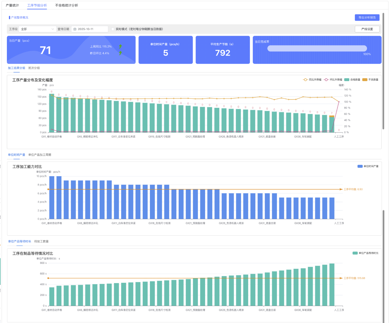 Comparison of Waiting Time for Each Process